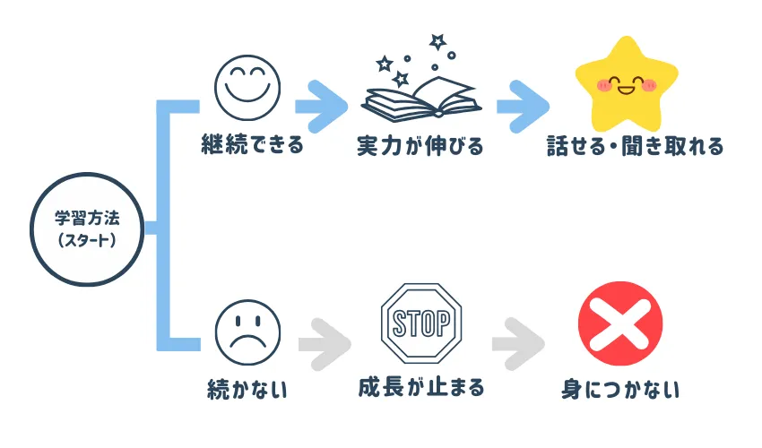 韓国語の勉強を継続する重要性
