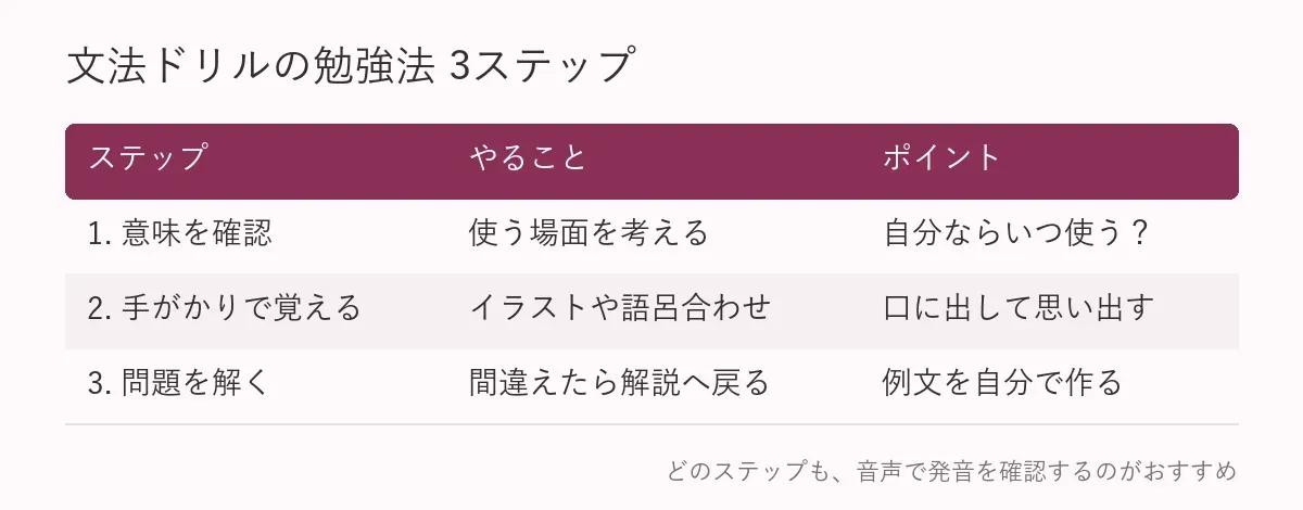 文法ドリルの勉強法3ステップ。意味を確認し、イラストや語呂合わせで覚え、問題を解いて間違えた文法を解説で見直す流れ