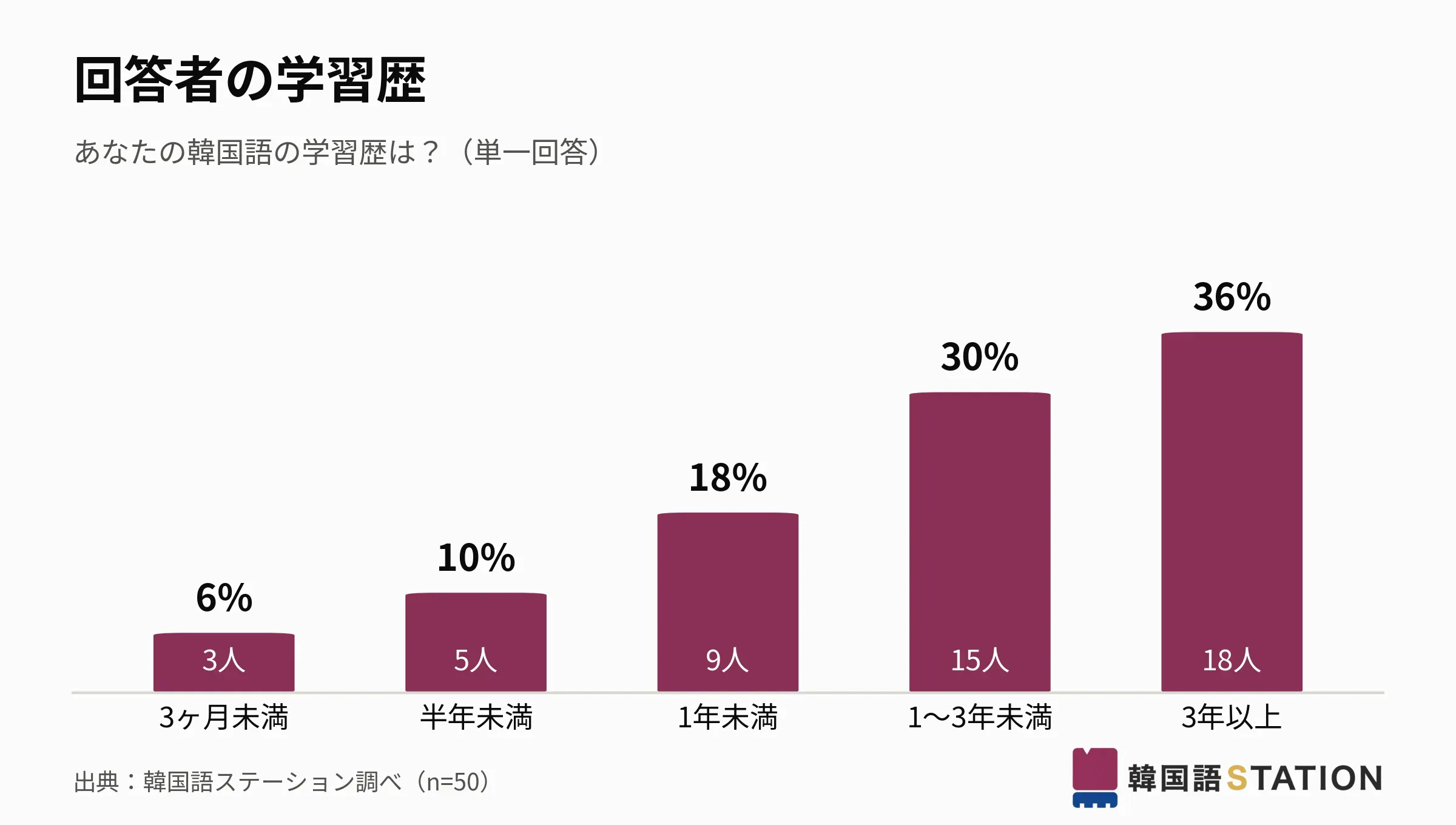 回答者の学習歴。3年以上が36%で最多(出典:韓国語ステーション調べ、n=50)