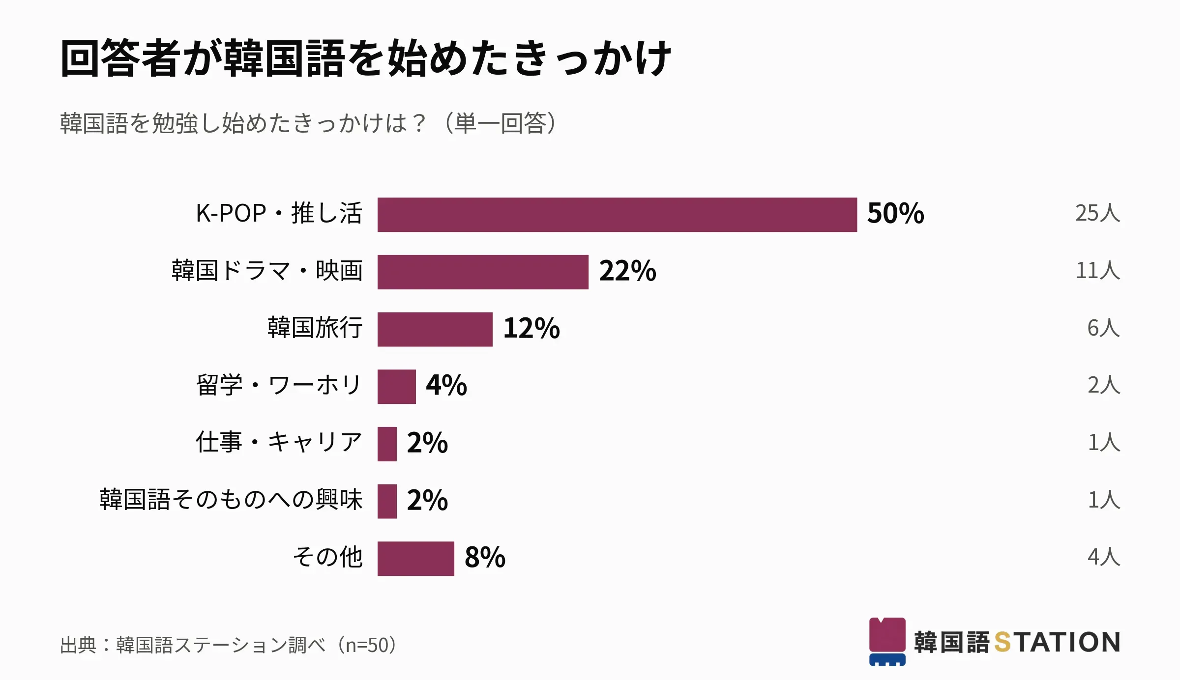 韓国語を始めたきっかけ。K-POP・推し活が50%(出典:韓国語ステーション調べ、n=50)