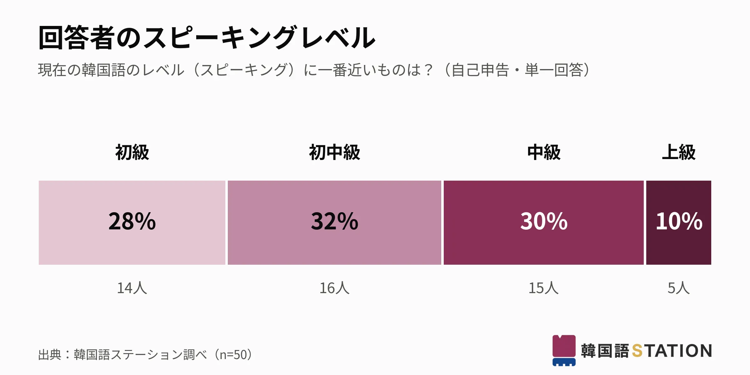 回答者のスピーキングレベル。初級28%、初中級32%、中級30%、上級10%(出典:韓国語ステーション調べ、n=50)