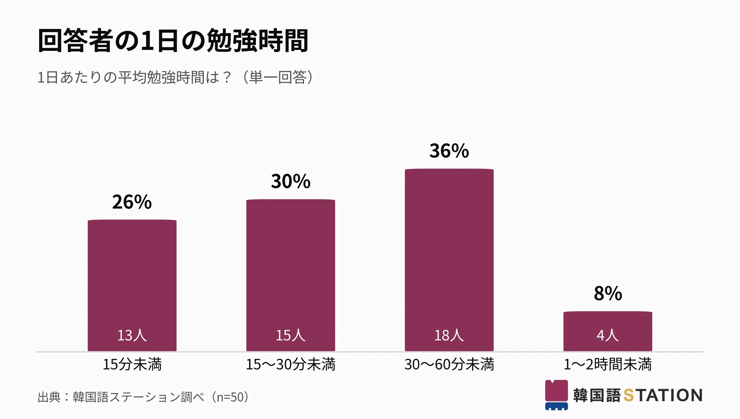 1日の勉強時間。30〜60分未満が36%で最多(出典:韓国語ステーション調べ、n=50)