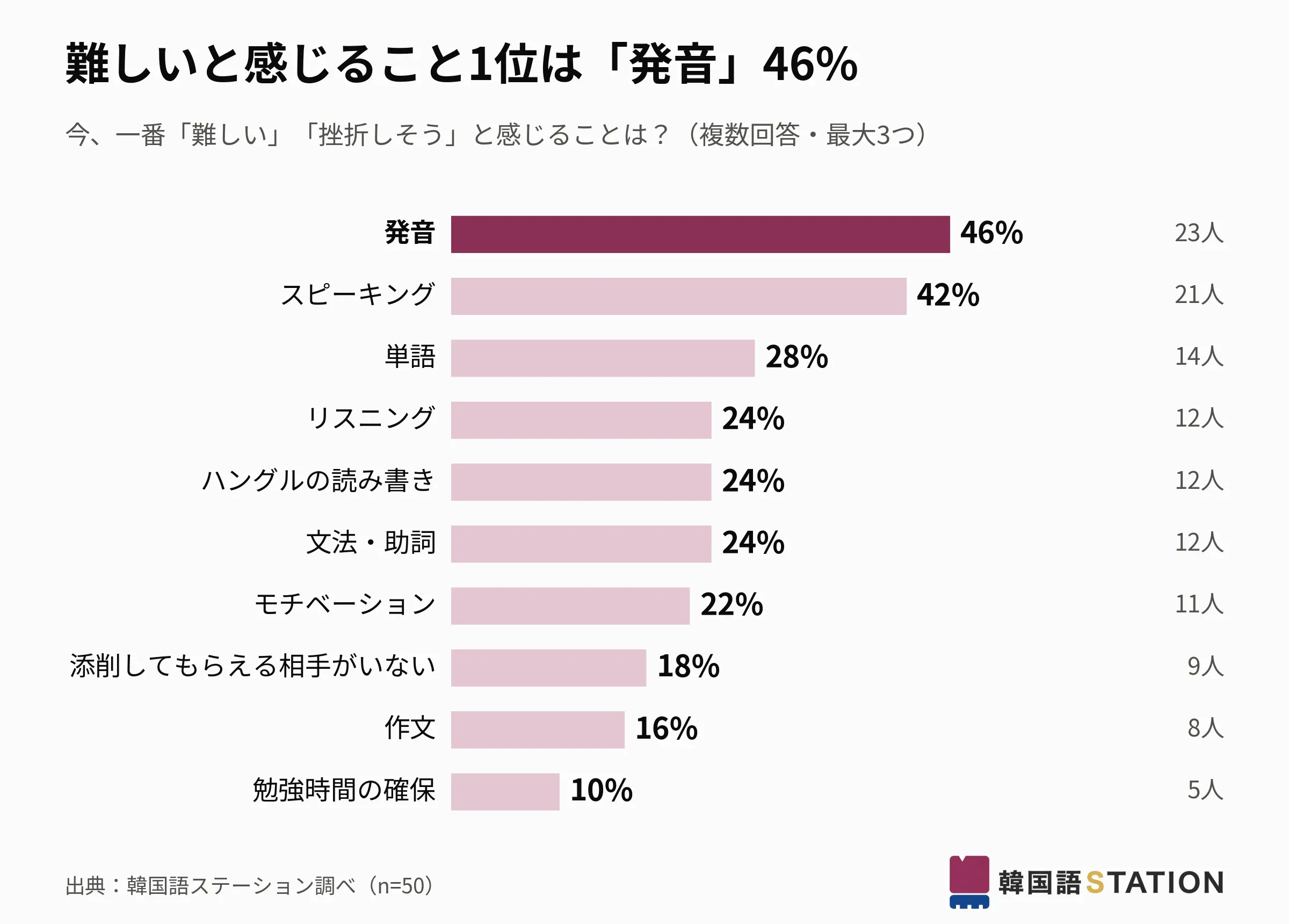難しいと感じること。1位は発音で46%(出典:韓国語ステーション調べ、n=50)