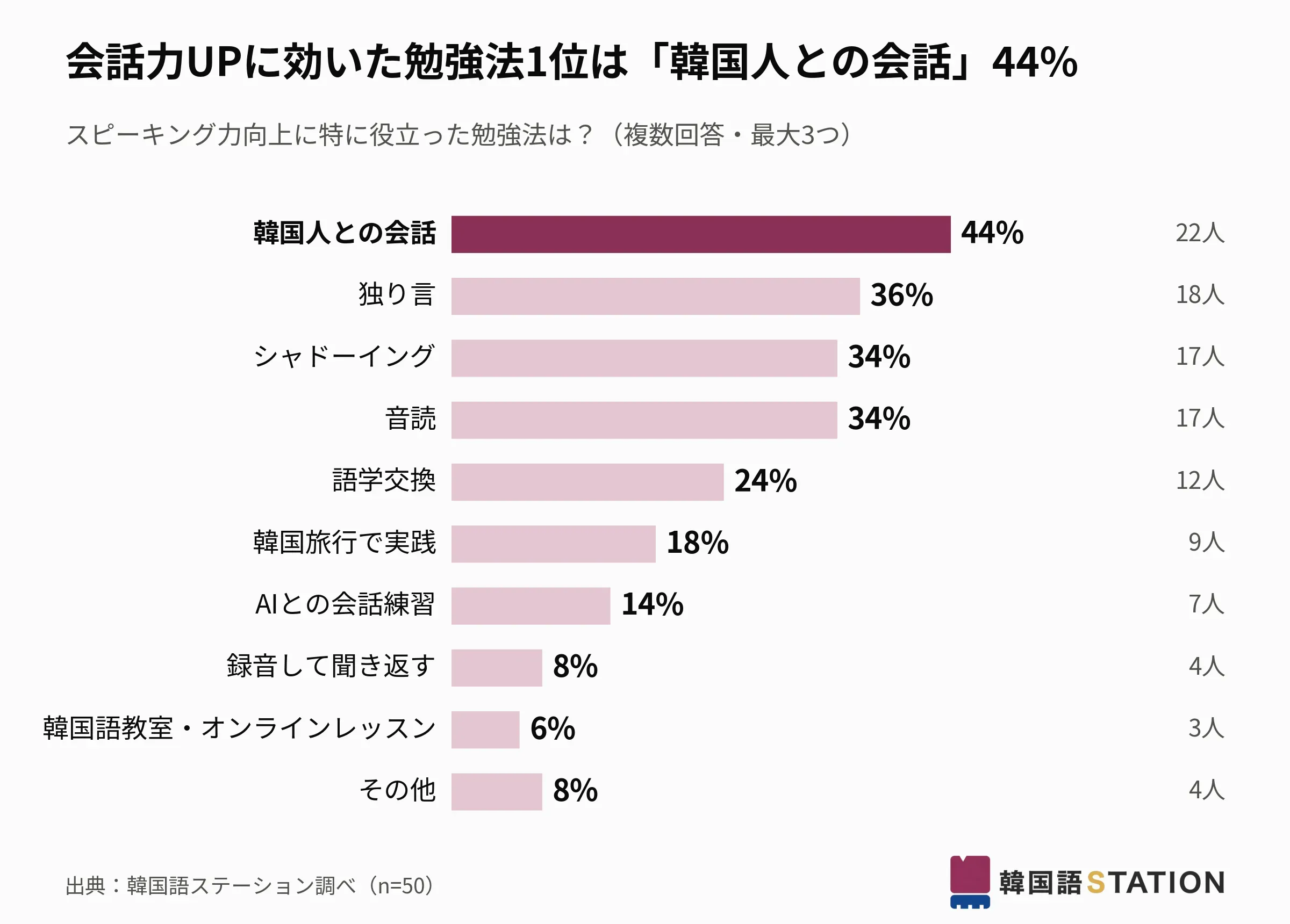 スピーキングに効いた勉強法。1位は韓国人との会話で44%(出典:韓国語ステーション調べ、n=50)