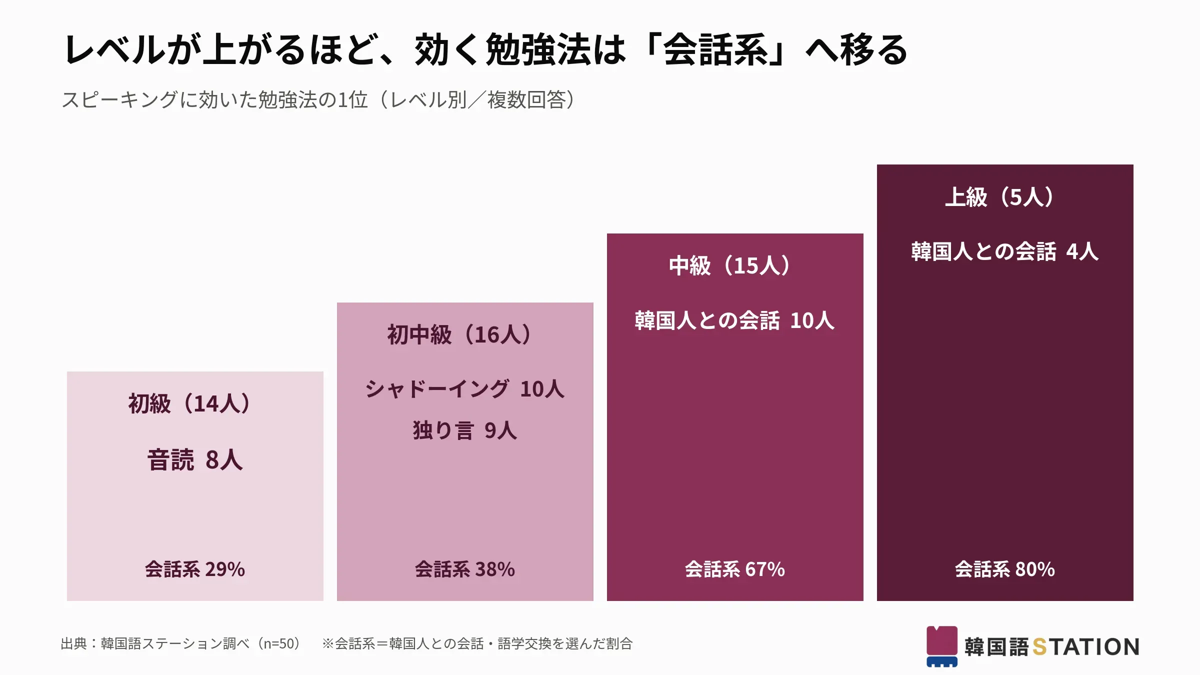 レベル別に効いた勉強法。初級は音読、初中級はシャドーイングと独り言、中級以上は韓国人との会話(出典:韓国語ステーション調べ、n=50)