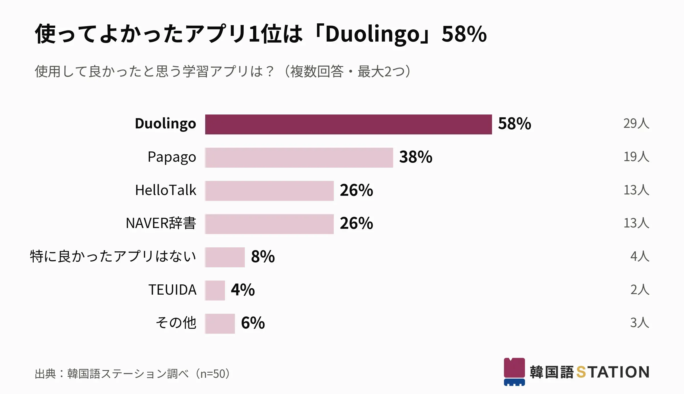 使ってよかったアプリ。1位はDuolingoで58%(出典:韓国語ステーション調べ、n=50)