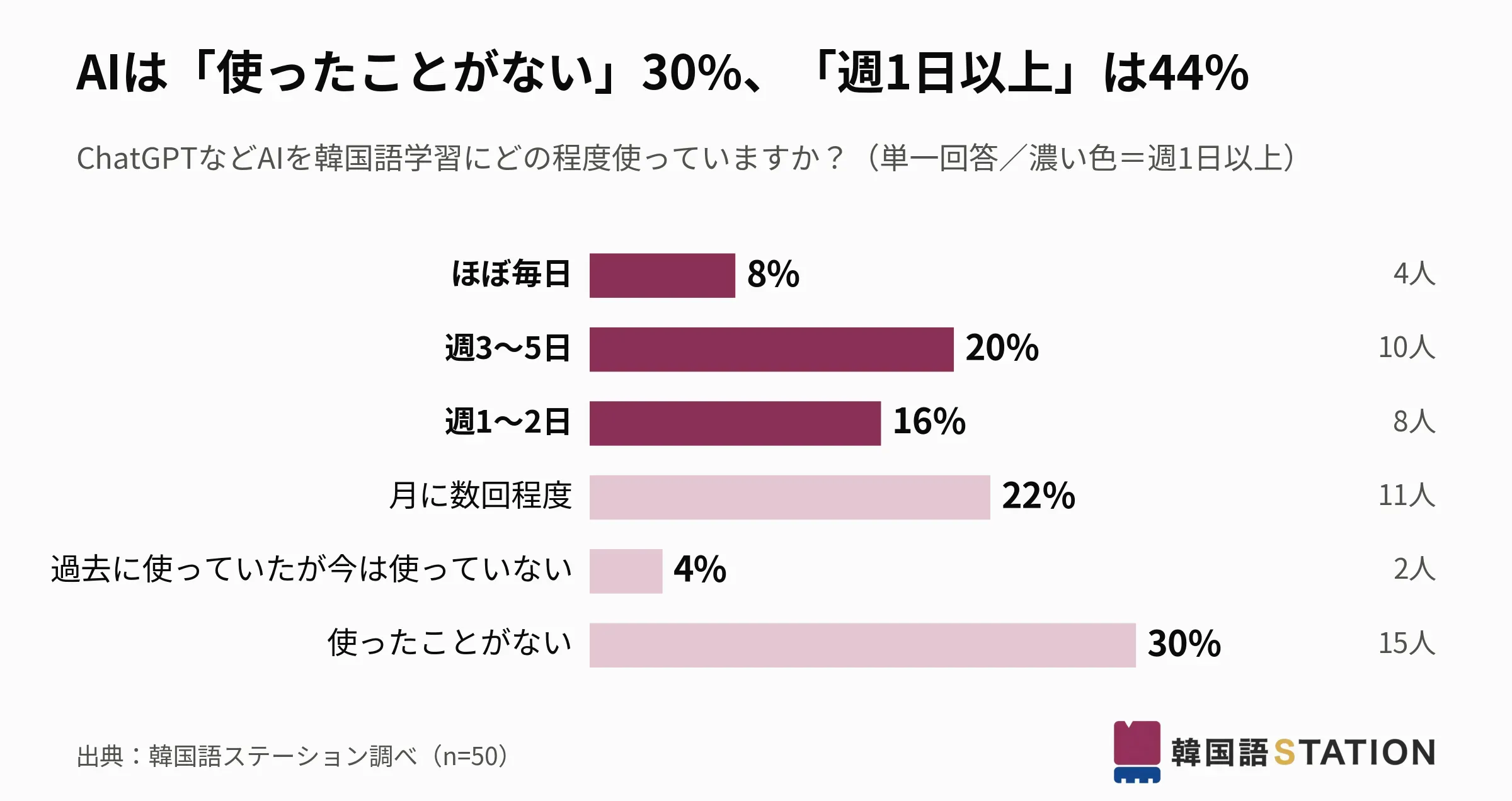 AIの利用頻度。使ったことがないが30%、週1日以上が44%(出典:韓国語ステーション調べ、n=50)
