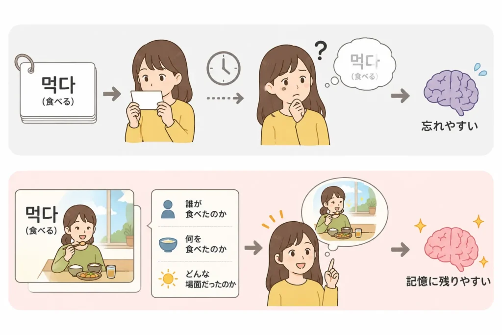韓国語の単語は画像やイラストなどのイメージで記憶する