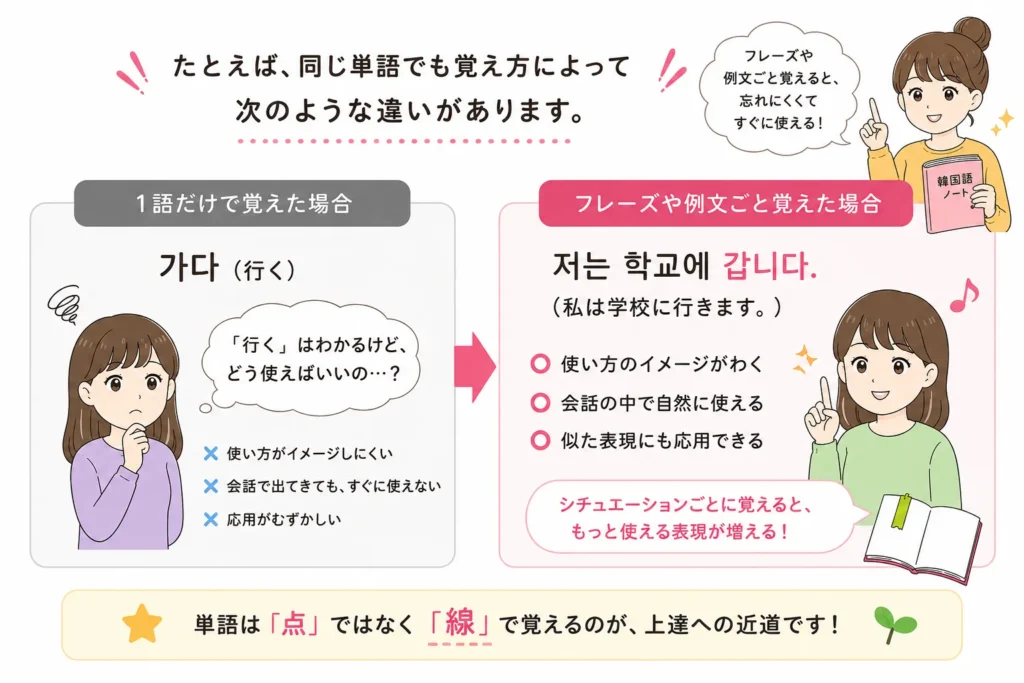 韓国語の単語の覚え方③
フレーズや例文ごと覚える